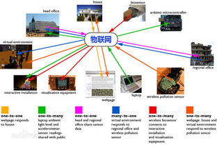 LPWAN 構建未來物聯網應用的基石