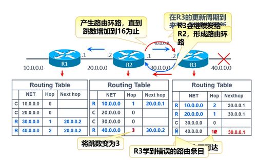 2021年12月網絡工程實踐 動態路由RIP配置與深度解析